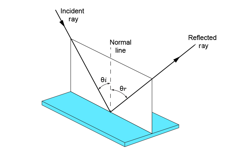 Plane of incident ray, normal line and refracted ray changed